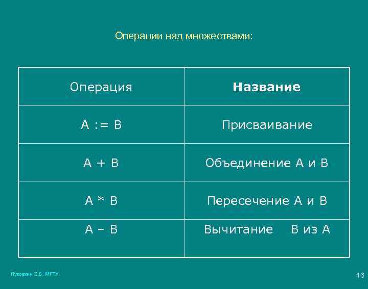 Операции над множествами: Операция A : = B Присваивание A+B Объединение A и B