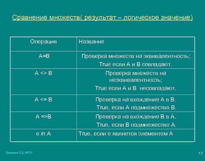 Сравнение множеств( результат – логическое значение) Операция Название A=B Проверка множеств на эквивалентность; True