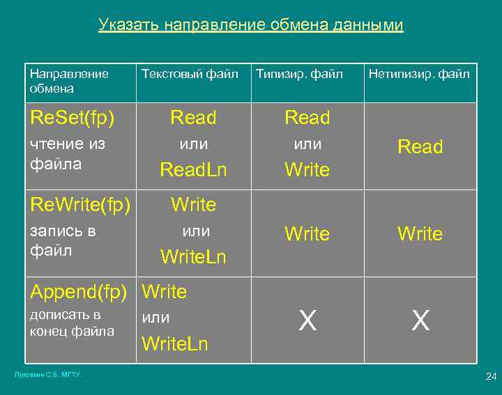 Указать направление обмена данными Направление обмена Текстовый файл Типизир. файл Re. Set(fp) Read чтение