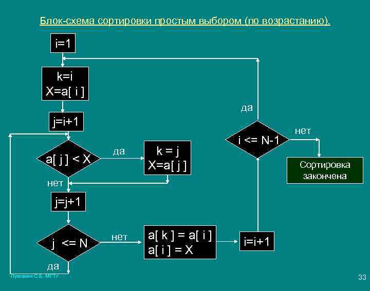 Блок-схема сортировки простым выбором (по возрастанию). i=1 k=i X=a[ i ] да j=i+1 a[