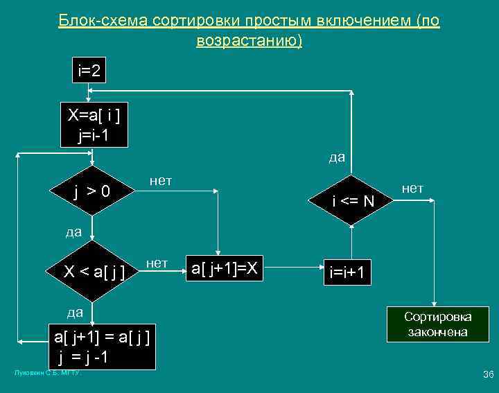 Блок схема шейкер сортировка