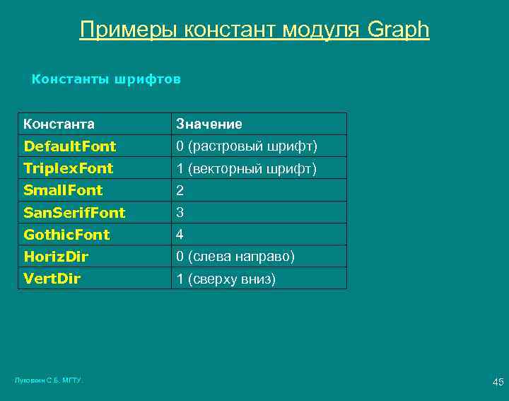 Примеры констант модуля Graph Константы шрифтов Константа Значение Default. Font 0 (растровый шрифт) Triplex.