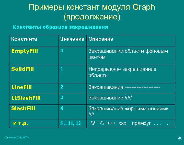 Примеры констант модуля Graph (продолжение) Константы образцов закрашивания Константа Значение Описание Empty. Fill 0