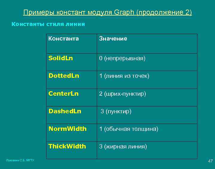 Примеры констант модуля Graph (продолжение 2) Константы стиля линии Константа Solid. Ln 0 (непрерывная)