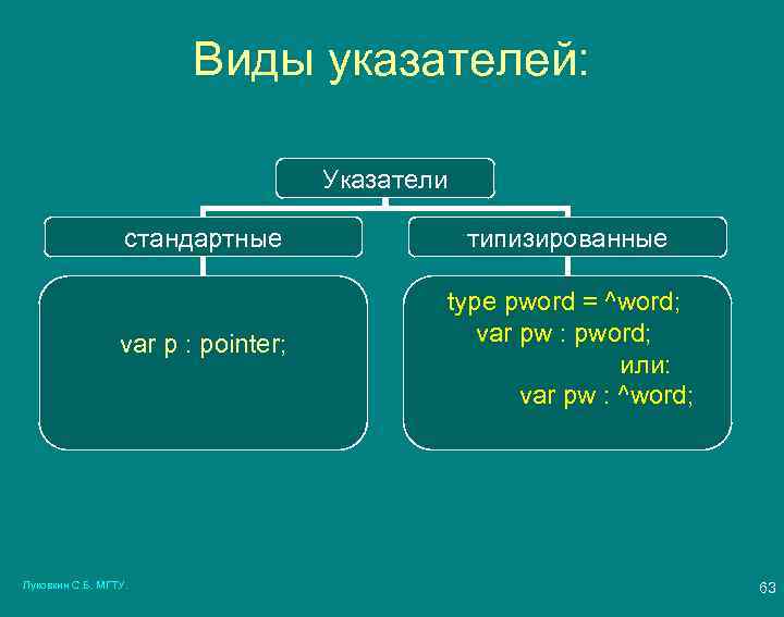 Виды указателей: Указатели стандартные типизированные var p : pointer; type pword = ^word; var