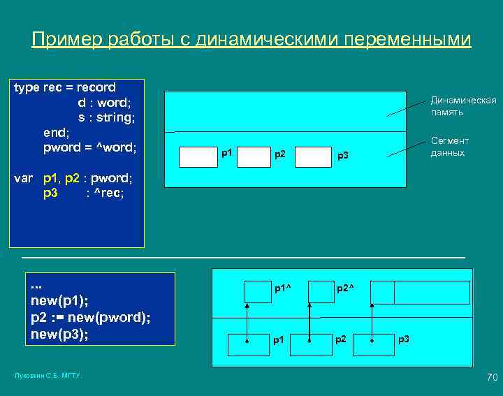 Пример работы с динамическими переменными type rec = record d : word; s :