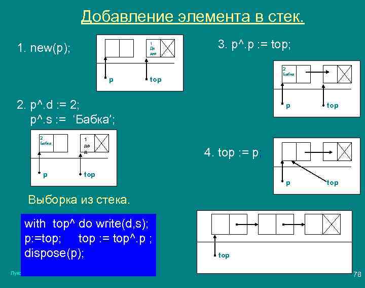 Добавление элемента в стек. 1. new(p); 1 Де дка 3. p^. p : =