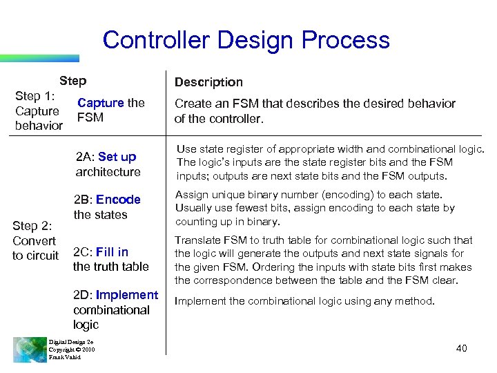 Controller Design Process Step 1: Capture behavior Description Create an FSM that describes the