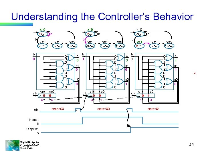 Understanding the Controller’s Behavior x=0 00 Off b b’ b x=1 x=1 01 On