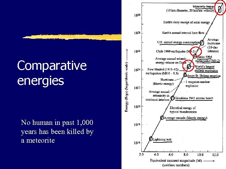 Comparative energies No human in past 1, 000 years has been killed by a