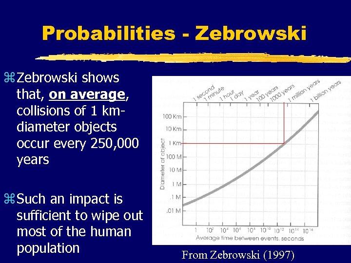 Probabilities - Zebrowski z Zebrowski shows that, on average, collisions of 1 kmdiameter objects