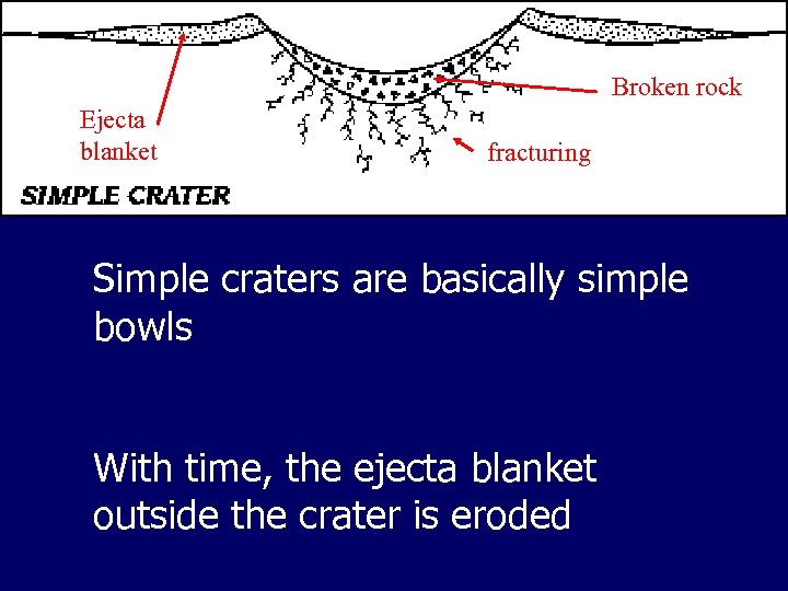 Broken rock Ejecta blanket fracturing Simple craters are basically simple bowls With time, the