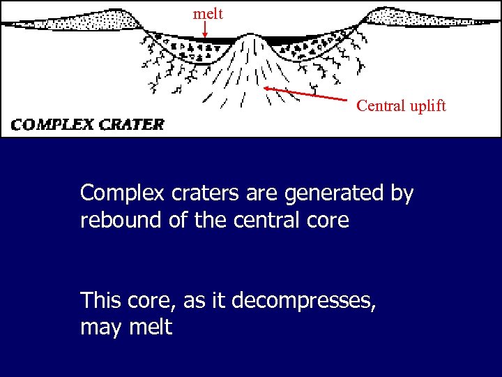 melt Central uplift Complex craters are generated by rebound of the central core This