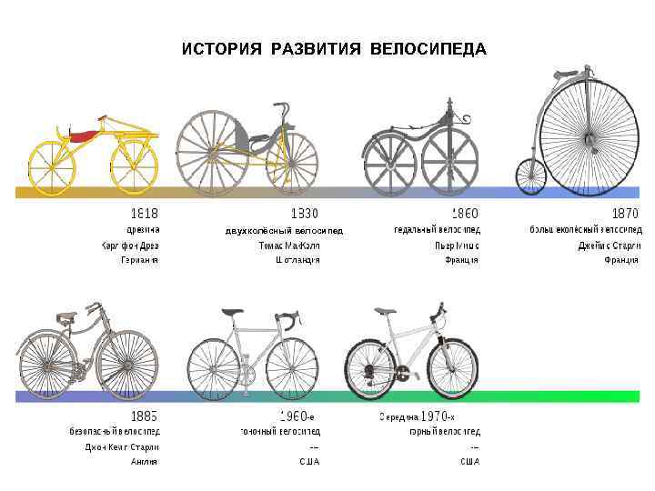 ИСТОРИЯ РАЗВИТИЯ ВЕЛОСИПЕДА двухколёсный велосипед 