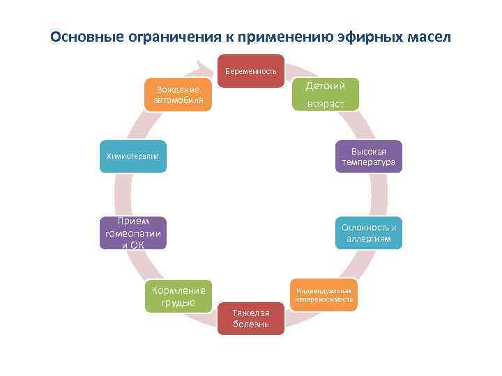 Основные ограничения к применению эфирных масел Беременность Детский Вождение автомобиля возраст Химиотерапия Высокая температура
