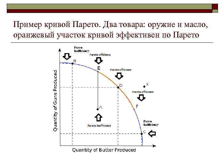 Пример кривой Парето. Два товара: оружие и масло, оранжевый участок кривой эффективен по Парето