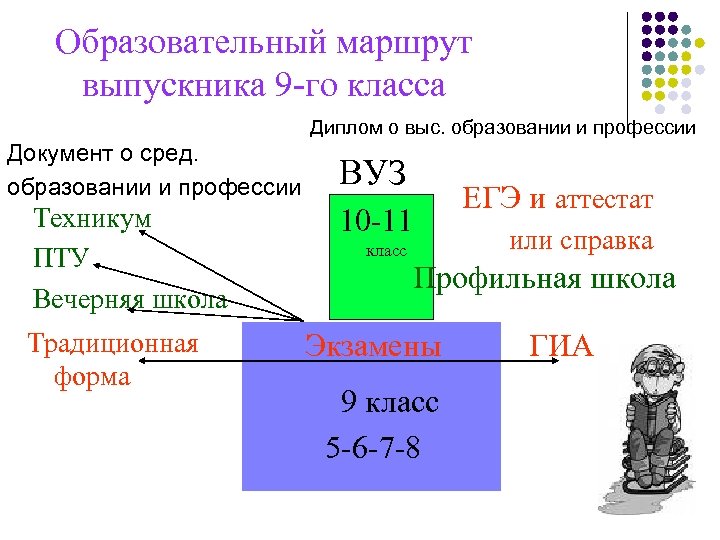 Образовательный маршрут выпускника 9 -го класса Диплом о выс. образовании и профессии Документ о