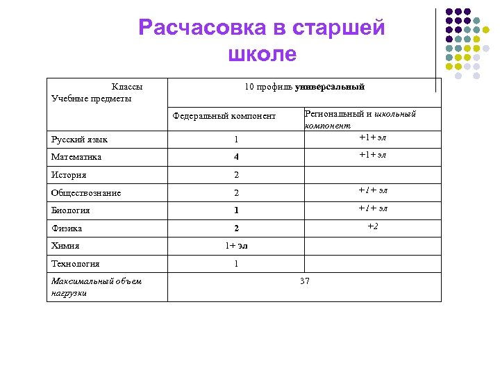 Универсальный профиль 10 класс фгос учебный план