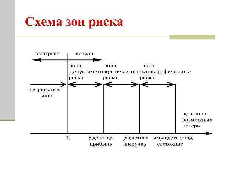 Схема зон риска 