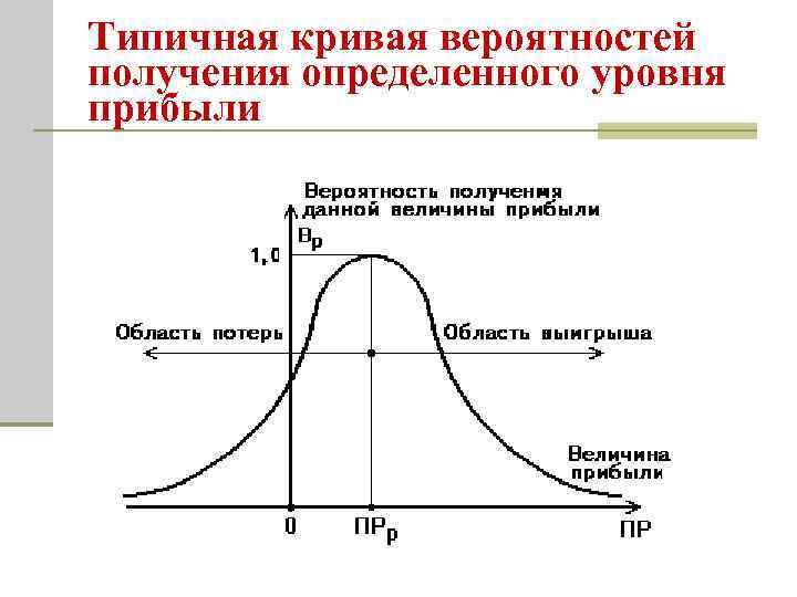 Типичная кривая вероятностей получения определенного уровня прибыли 