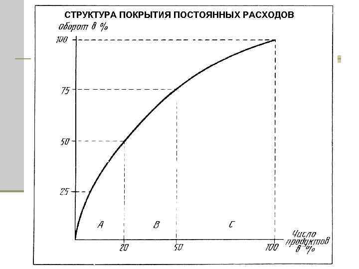 СТРУКТУРА ПОКРЫТИЯ ПОСТОЯННЫХ РАСХОДОВ 