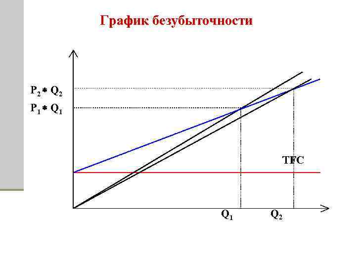 График безубыточности P 2 Q 2 P 1 Q 1 TFC Q 1 Q