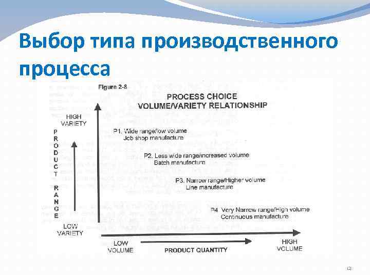 Выбор типа производственного процесса 12 