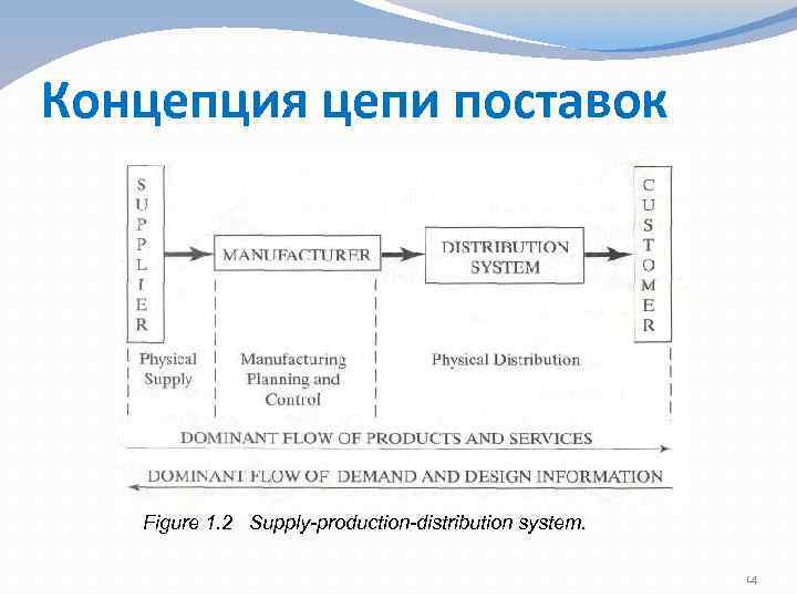 Концепция цепи поставок Figure 1. 2 Supply-production-distribution system. 14 