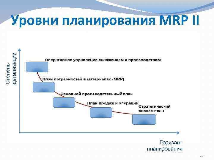 Степень детализации Уровни планирования MRP II Горизонт планирования 20 