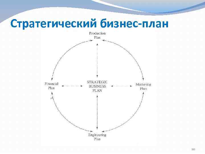 Стратегический бизнес-план 22 