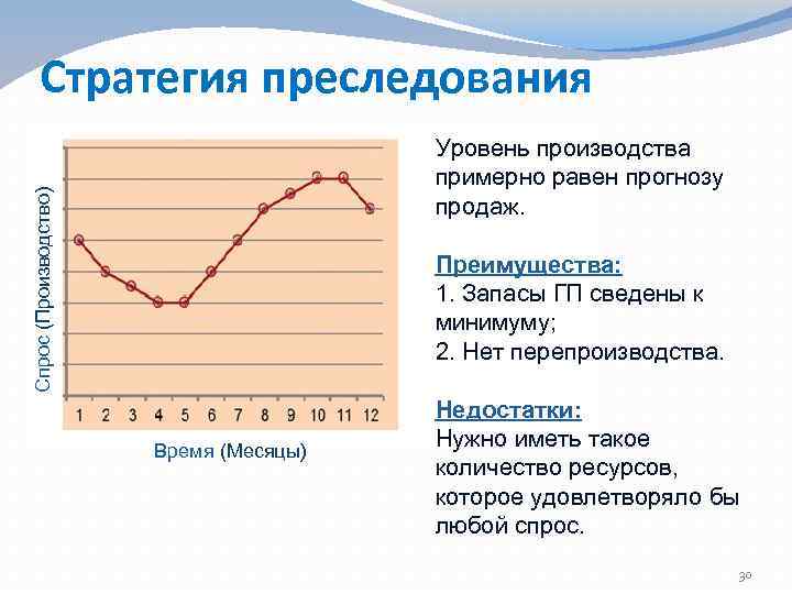 Стратегия преследования Спрос (Производство) Уровень производства примерно равен прогнозу продаж. Преимущества: 1. Запасы ГП