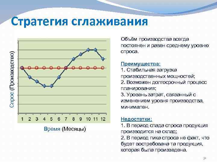 Стратегия сглаживания Спрос (Производство) Объём производства всегда постоянен и равен среднему уровню спроса. Преимущества: