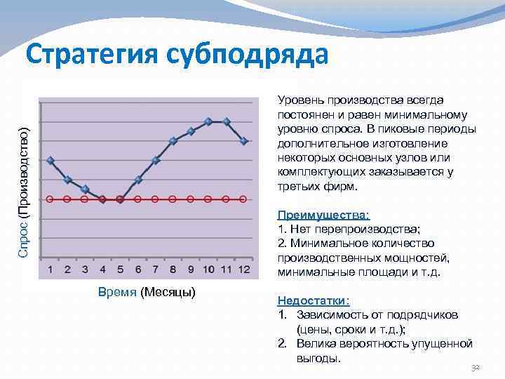 Стратегия субподряда Спрос (Производство) Уровень производства всегда постоянен и равен минимальному уровню спроса. В