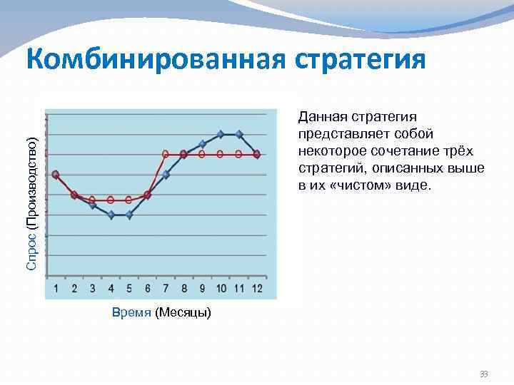 Комбинированная стратегия Спрос (Производство) Данная стратегия представляет собой некоторое сочетание трёх стратегий, описанных выше