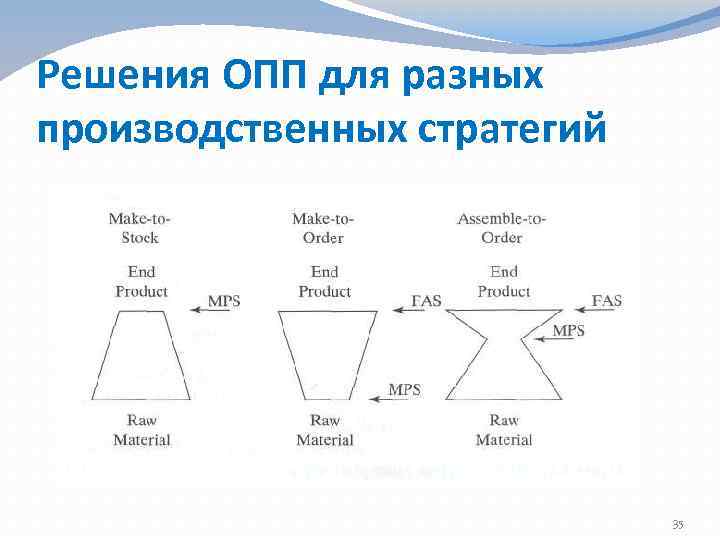 Решения ОПП для разных производственных стратегий 35 