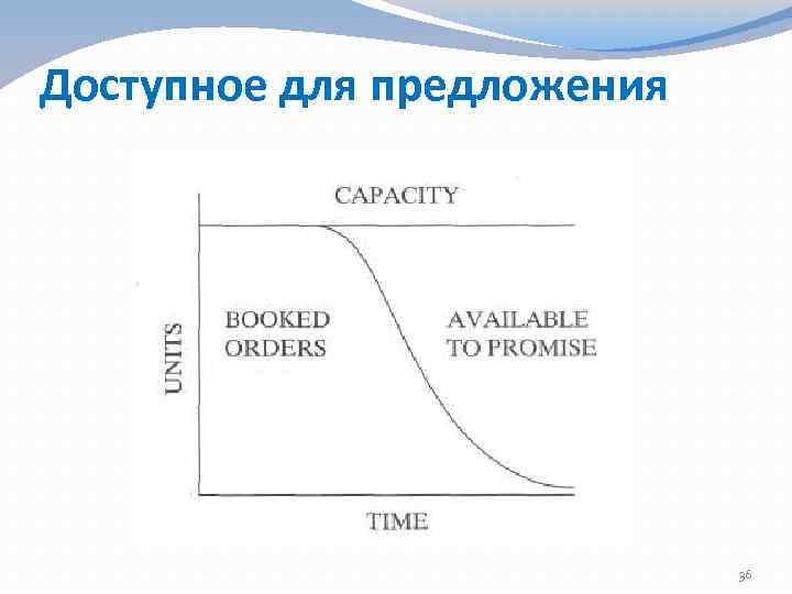 Доступное для предложения 36 