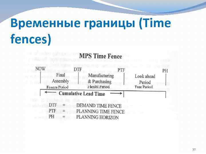 Временные границы. Временные границы сроки. Временные границы питания. Различают временные границы планов.