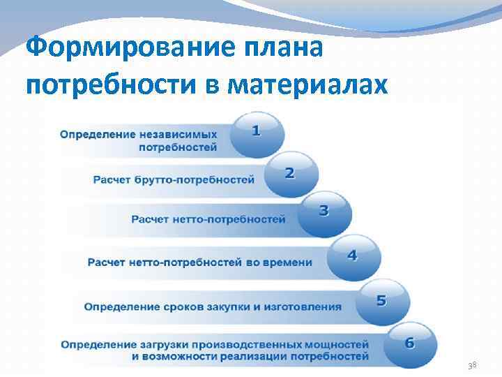 План закупки материалов составляется на основе плана потребности в материалах с учетом