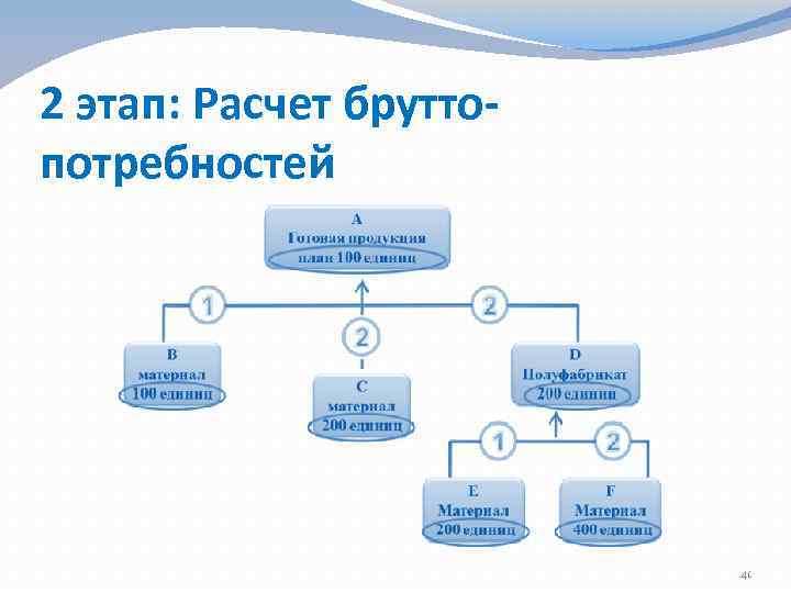 2 этап: Расчет бруттопотребностей 41 