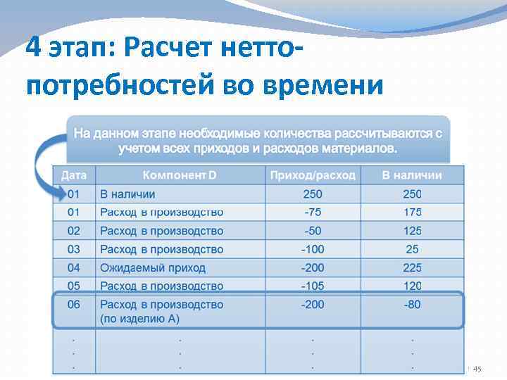 4 этап: Расчет неттопотребностей во времени 45 