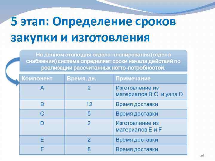 5 этап: Определение сроков закупки и изготовления 46 