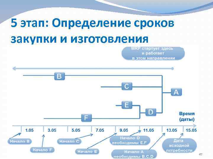 5 этап: Определение сроков закупки и изготовления 47 