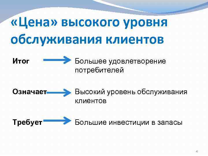  «Цена» высокого уровня обслуживания клиентов Итог Большее удовлетворение потребителей Означает Высокий уровень обслуживания