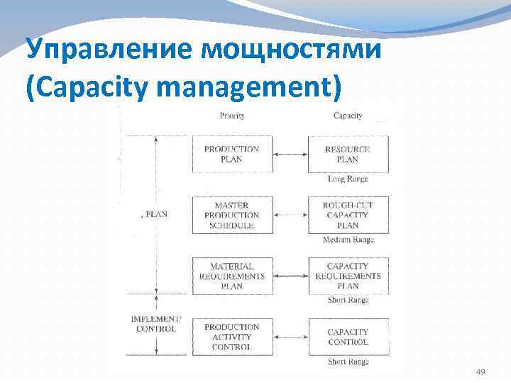 Управление мощностями (Capacity management) 49 