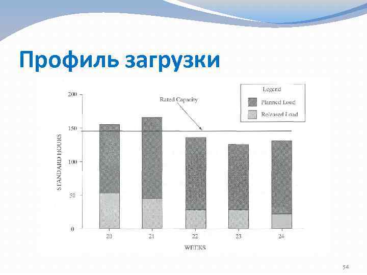 Профиль загрузки 54 