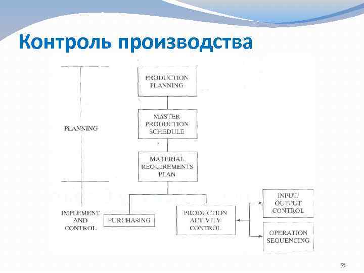 Контроль производства 55 