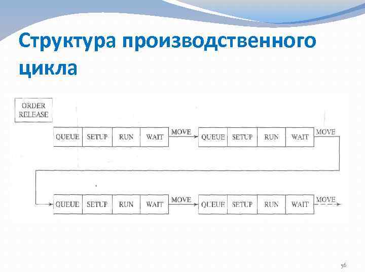 Структура производственного цикла 56 