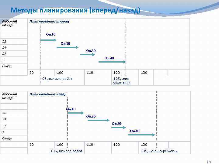 Методы планирования (вперед/назад) Рабочий центр Планирование вперед Оп. 10 12 Оп. 20 14 Оп.