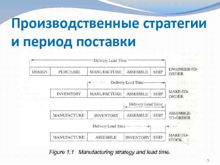 Производственные стратегии и период поставки Figure 1. 1 Manufacturing strategy and lead time. 5