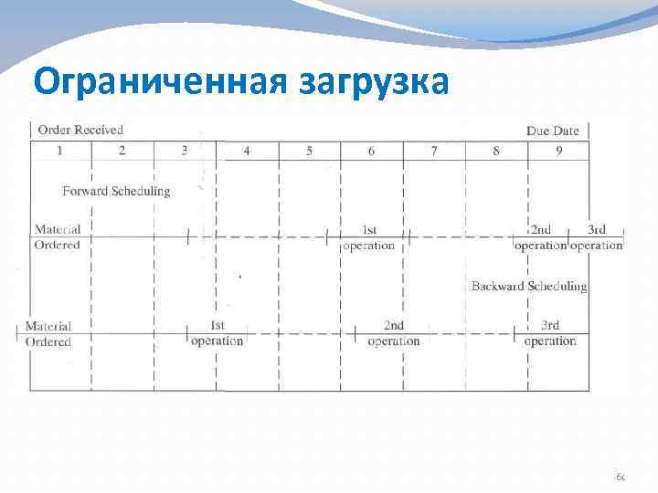 Ограниченная загрузка 61 